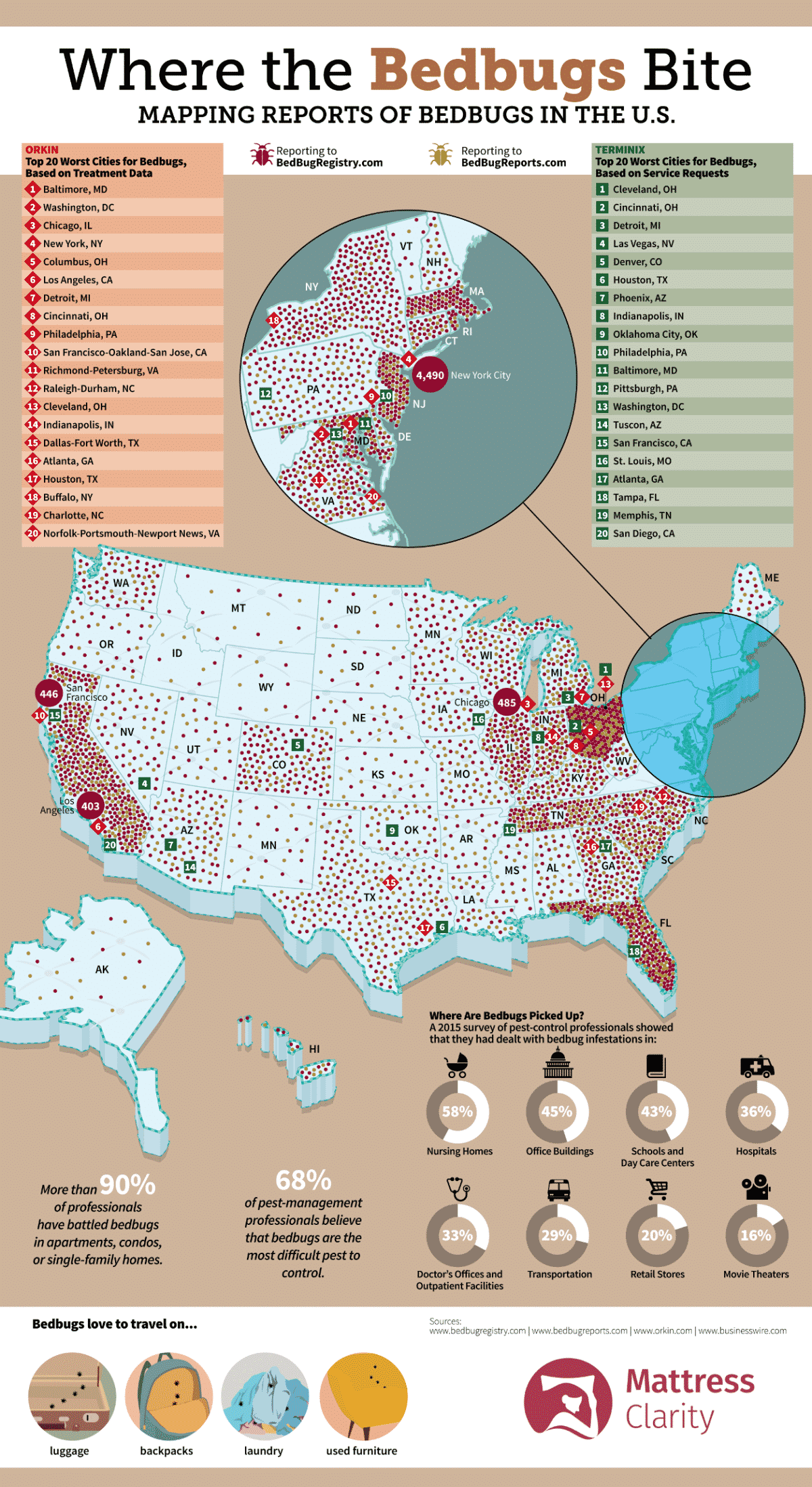 Distribution Of Bed Bugs